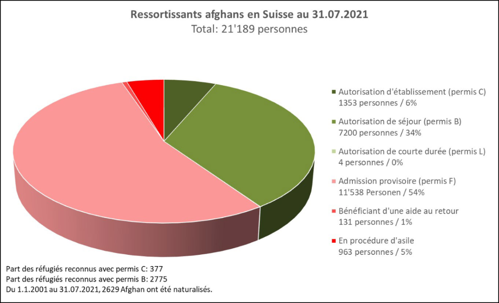 Ressortissants afghans en Suisse au 31.07.2021