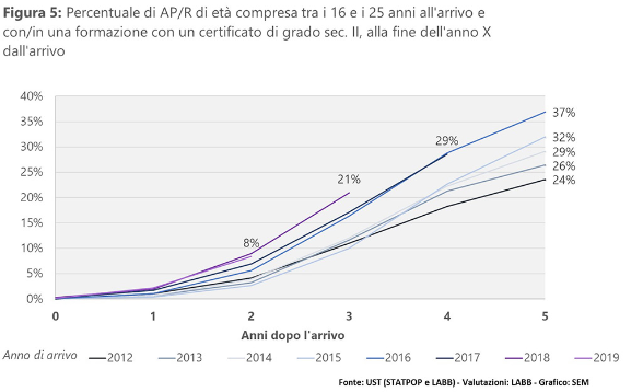 Figura 5: Percentuale di AP/R di età compresa tra i 16 e i 25 anni all’arrivo e con/in una formazione con un certificato di grado sec. II, alla fine dell’anno X dall’arrivo